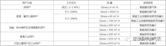 工商燃气表和燃气草莓小视频黄色选择方法